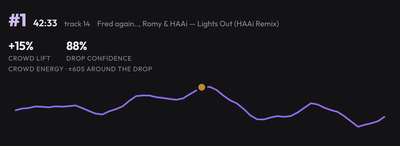 Signal moment ranking: #1 at 42:33 on Fred again.., Romy & HAAi — Lights Out (HAAi Remix), with +15% crowd lift and 88% drop confidence, above a crowd-energy curve for the minute either side of the drop.