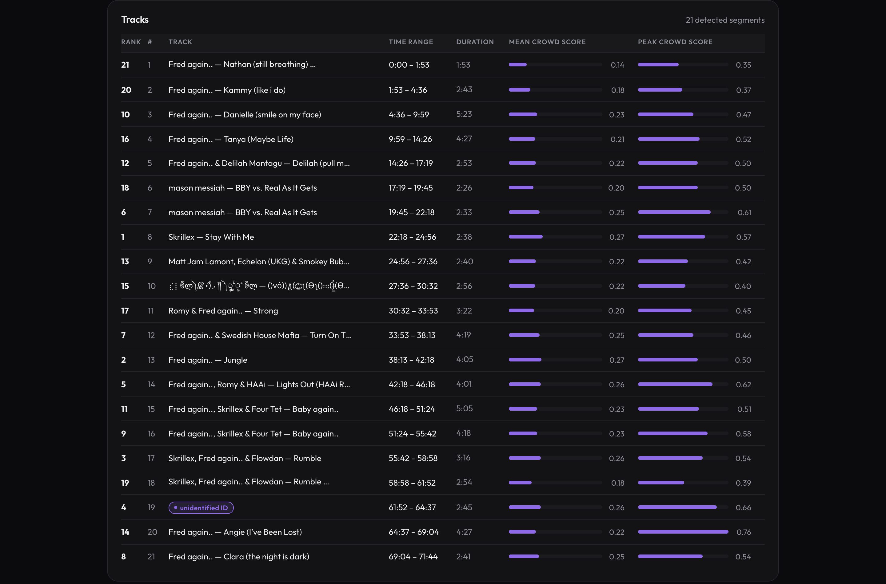 Signal track table: 21 detected segments with time ranges, durations, and mean and peak crowd scores per track.